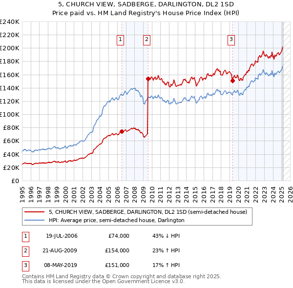 5, CHURCH VIEW, SADBERGE, DARLINGTON, DL2 1SD: Price paid vs HM Land Registry's House Price Index