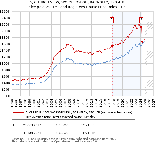 5, CHURCH VIEW, WORSBROUGH, BARNSLEY, S70 4FB: Price paid vs HM Land Registry's House Price Index