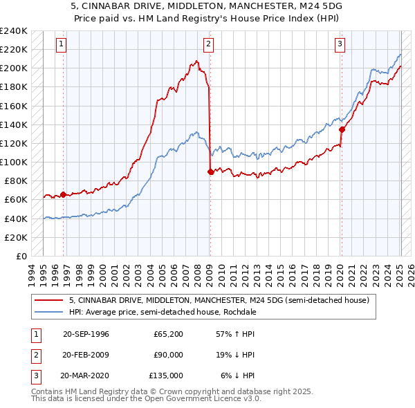 5, CINNABAR DRIVE, MIDDLETON, MANCHESTER, M24 5DG: Price paid vs HM Land Registry's House Price Index