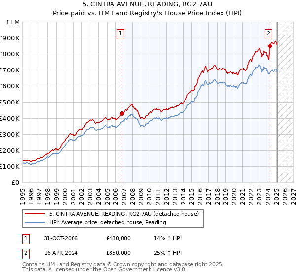 5, CINTRA AVENUE, READING, RG2 7AU: Price paid vs HM Land Registry's House Price Index