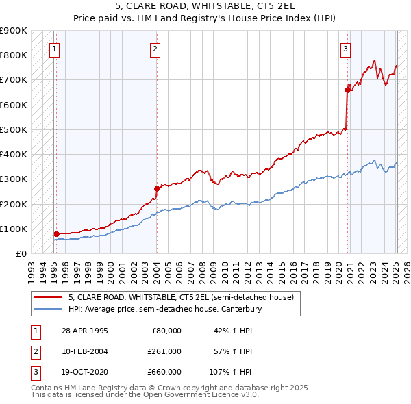 5, CLARE ROAD, WHITSTABLE, CT5 2EL: Price paid vs HM Land Registry's House Price Index