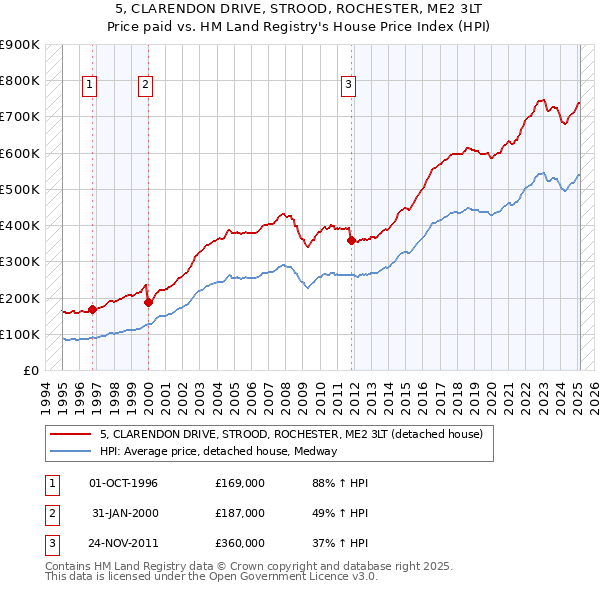 5, CLARENDON DRIVE, STROOD, ROCHESTER, ME2 3LT: Price paid vs HM Land Registry's House Price Index
