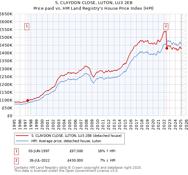 5, CLAYDON CLOSE, LUTON, LU3 2EB: Price paid vs HM Land Registry's House Price Index