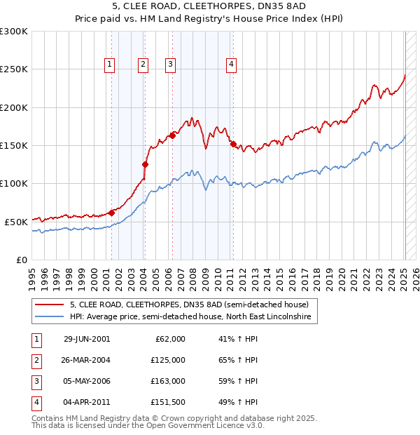 5, CLEE ROAD, CLEETHORPES, DN35 8AD: Price paid vs HM Land Registry's House Price Index
