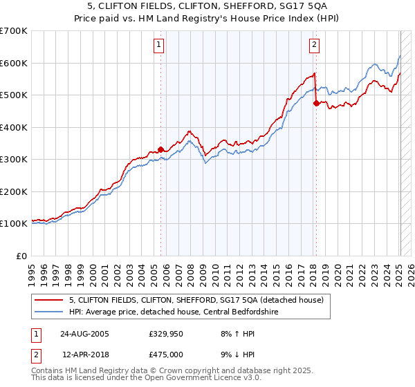 5, CLIFTON FIELDS, CLIFTON, SHEFFORD, SG17 5QA: Price paid vs HM Land Registry's House Price Index