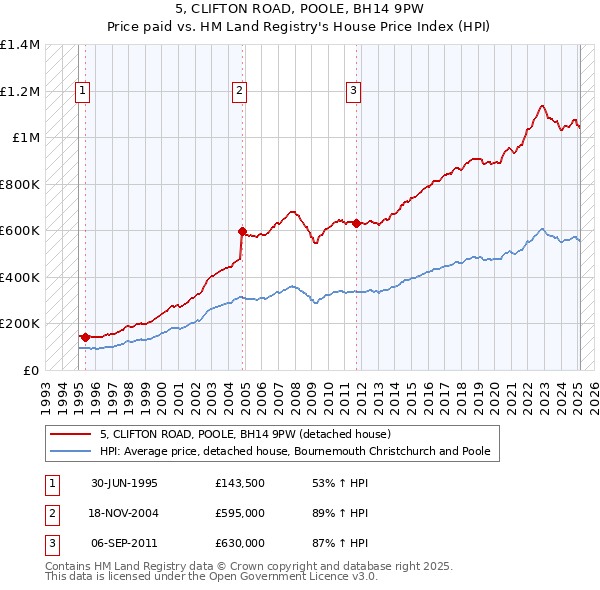 5, CLIFTON ROAD, POOLE, BH14 9PW: Price paid vs HM Land Registry's House Price Index