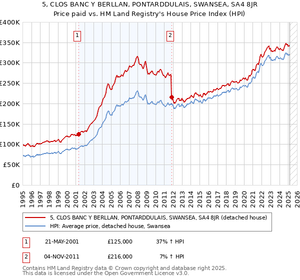 5, CLOS BANC Y BERLLAN, PONTARDDULAIS, SWANSEA, SA4 8JR: Price paid vs HM Land Registry's House Price Index