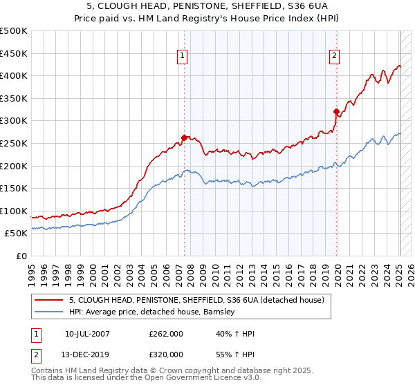 5, CLOUGH HEAD, PENISTONE, SHEFFIELD, S36 6UA: Price paid vs HM Land Registry's House Price Index
