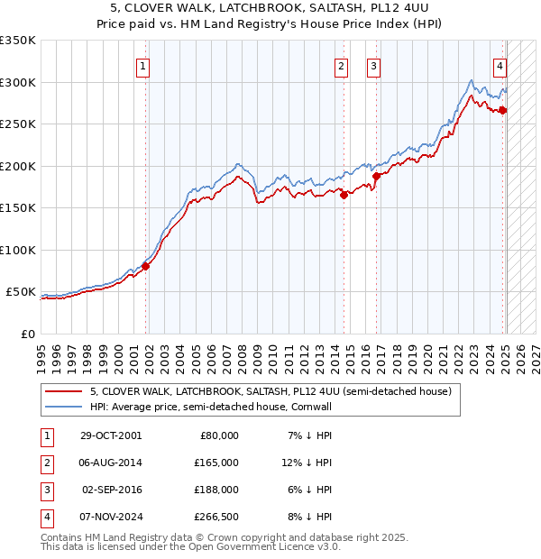 5, CLOVER WALK, LATCHBROOK, SALTASH, PL12 4UU: Price paid vs HM Land Registry's House Price Index