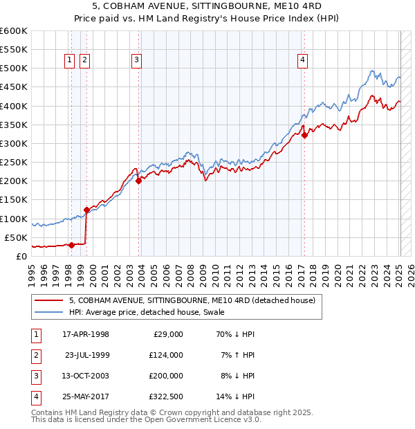 5, COBHAM AVENUE, SITTINGBOURNE, ME10 4RD: Price paid vs HM Land Registry's House Price Index