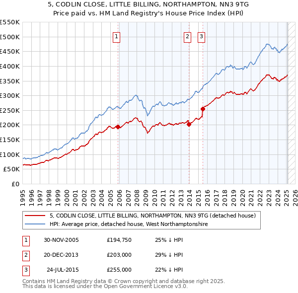 5, CODLIN CLOSE, LITTLE BILLING, NORTHAMPTON, NN3 9TG: Price paid vs HM Land Registry's House Price Index