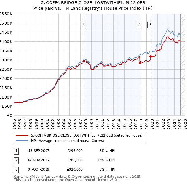 5, COFFA BRIDGE CLOSE, LOSTWITHIEL, PL22 0EB: Price paid vs HM Land Registry's House Price Index