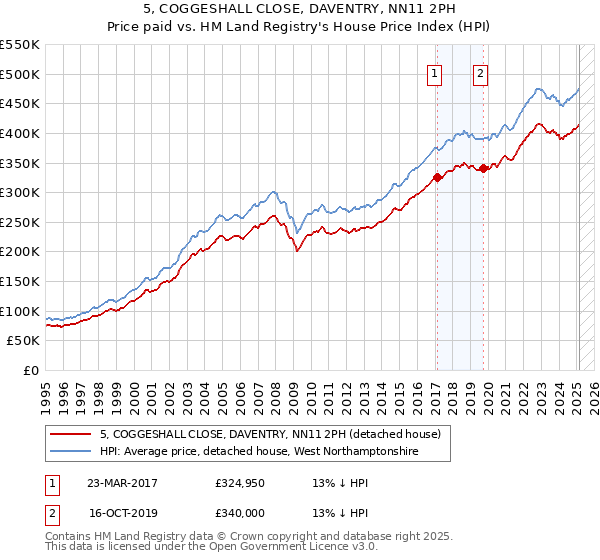 5, COGGESHALL CLOSE, DAVENTRY, NN11 2PH: Price paid vs HM Land Registry's House Price Index