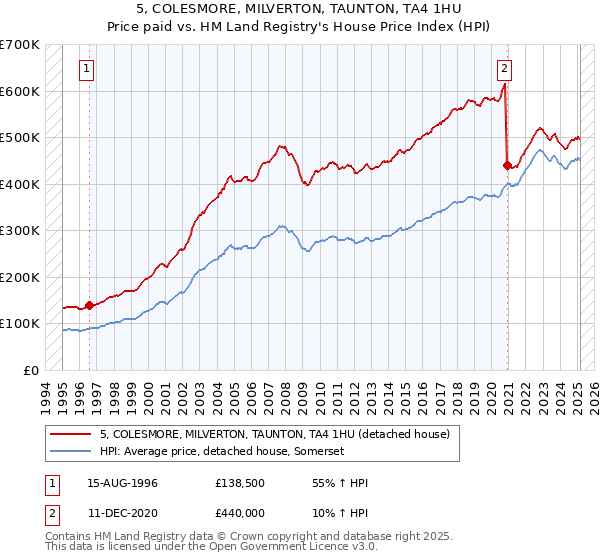 5, COLESMORE, MILVERTON, TAUNTON, TA4 1HU: Price paid vs HM Land Registry's House Price Index