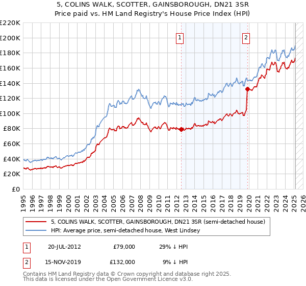 5, COLINS WALK, SCOTTER, GAINSBOROUGH, DN21 3SR: Price paid vs HM Land Registry's House Price Index