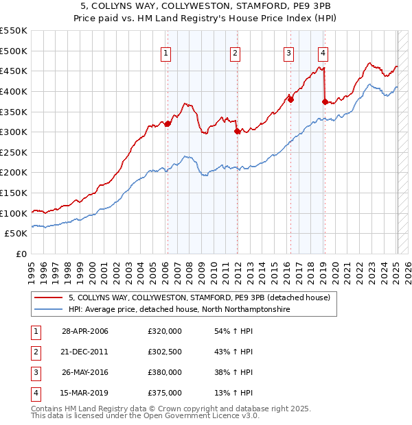 5, COLLYNS WAY, COLLYWESTON, STAMFORD, PE9 3PB: Price paid vs HM Land Registry's House Price Index