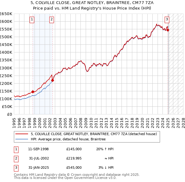 5, COLVILLE CLOSE, GREAT NOTLEY, BRAINTREE, CM77 7ZA: Price paid vs HM Land Registry's House Price Index