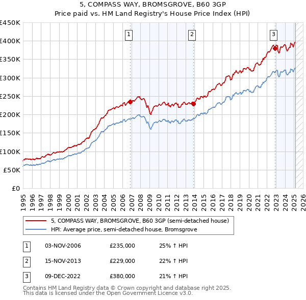 5, COMPASS WAY, BROMSGROVE, B60 3GP: Price paid vs HM Land Registry's House Price Index