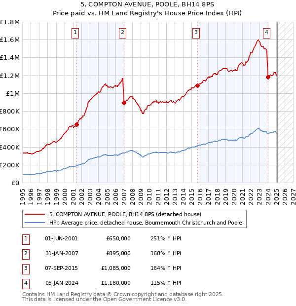5, COMPTON AVENUE, POOLE, BH14 8PS: Price paid vs HM Land Registry's House Price Index