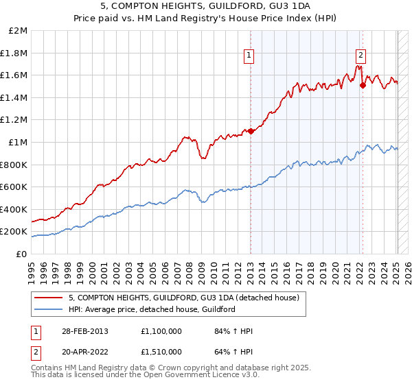 5, COMPTON HEIGHTS, GUILDFORD, GU3 1DA: Price paid vs HM Land Registry's House Price Index