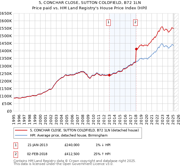 5, CONCHAR CLOSE, SUTTON COLDFIELD, B72 1LN: Price paid vs HM Land Registry's House Price Index