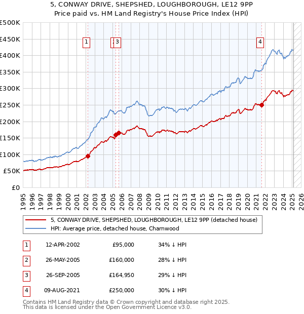 5, CONWAY DRIVE, SHEPSHED, LOUGHBOROUGH, LE12 9PP: Price paid vs HM Land Registry's House Price Index
