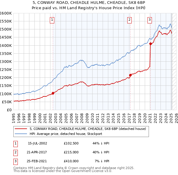5, CONWAY ROAD, CHEADLE HULME, CHEADLE, SK8 6BP: Price paid vs HM Land Registry's House Price Index