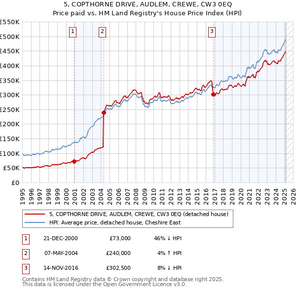 5, COPTHORNE DRIVE, AUDLEM, CREWE, CW3 0EQ: Price paid vs HM Land Registry's House Price Index