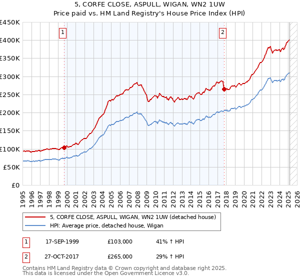 5, CORFE CLOSE, ASPULL, WIGAN, WN2 1UW: Price paid vs HM Land Registry's House Price Index