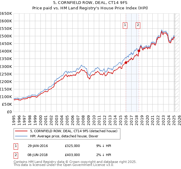 5, CORNFIELD ROW, DEAL, CT14 9FS: Price paid vs HM Land Registry's House Price Index