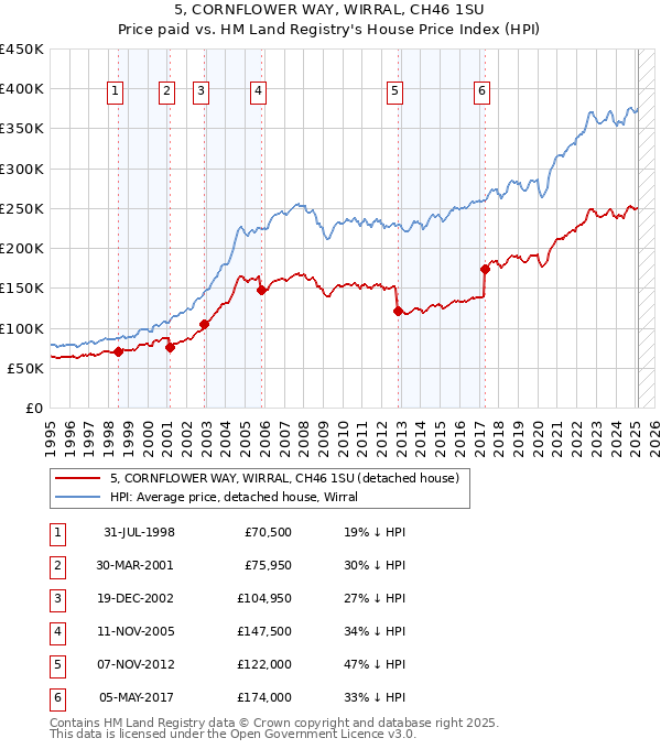 5, CORNFLOWER WAY, WIRRAL, CH46 1SU: Price paid vs HM Land Registry's House Price Index