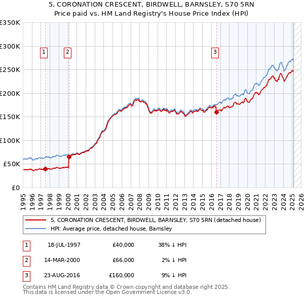 5, CORONATION CRESCENT, BIRDWELL, BARNSLEY, S70 5RN: Price paid vs HM Land Registry's House Price Index