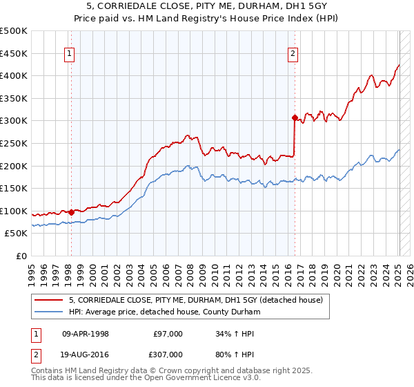 5, CORRIEDALE CLOSE, PITY ME, DURHAM, DH1 5GY: Price paid vs HM Land Registry's House Price Index