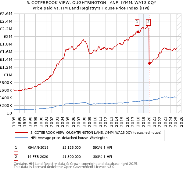 5, COTEBROOK VIEW, OUGHTRINGTON LANE, LYMM, WA13 0QY: Price paid vs HM Land Registry's House Price Index