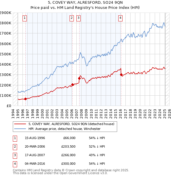 5, COVEY WAY, ALRESFORD, SO24 9QN: Price paid vs HM Land Registry's House Price Index