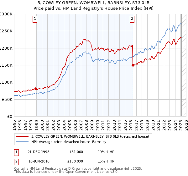 5, COWLEY GREEN, WOMBWELL, BARNSLEY, S73 0LB: Price paid vs HM Land Registry's House Price Index