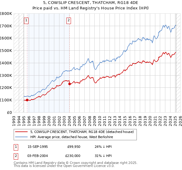 5, COWSLIP CRESCENT, THATCHAM, RG18 4DE: Price paid vs HM Land Registry's House Price Index