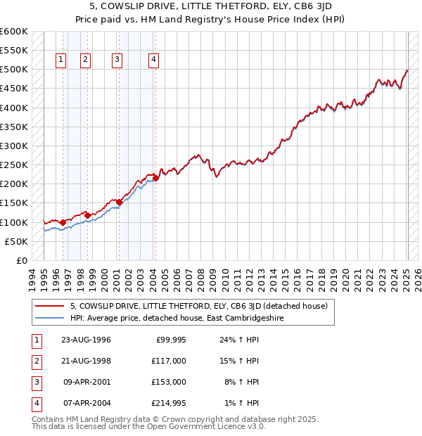 5, COWSLIP DRIVE, LITTLE THETFORD, ELY, CB6 3JD: Price paid vs HM Land Registry's House Price Index