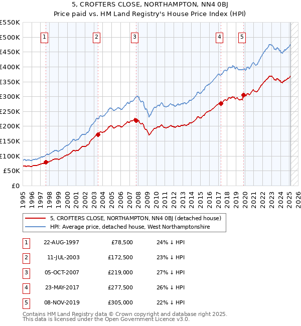 5, CROFTERS CLOSE, NORTHAMPTON, NN4 0BJ: Price paid vs HM Land Registry's House Price Index