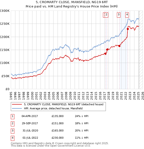 5, CROMARTY CLOSE, MANSFIELD, NG19 6RT: Price paid vs HM Land Registry's House Price Index