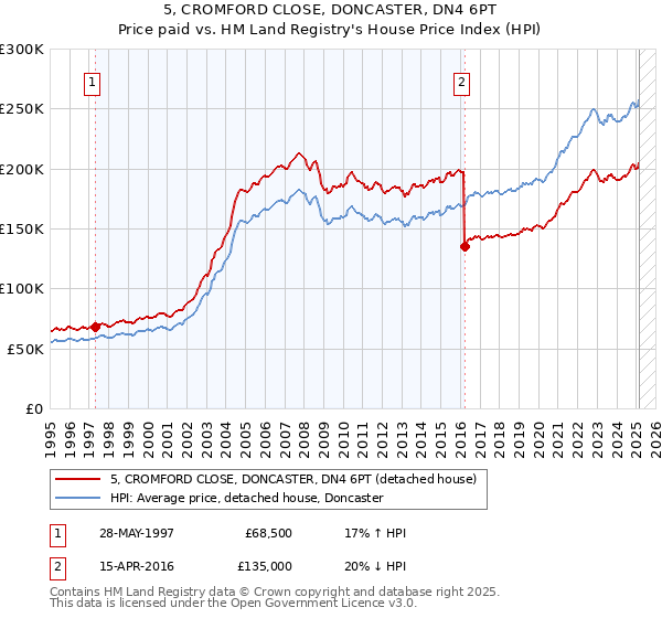 5, CROMFORD CLOSE, DONCASTER, DN4 6PT: Price paid vs HM Land Registry's House Price Index
