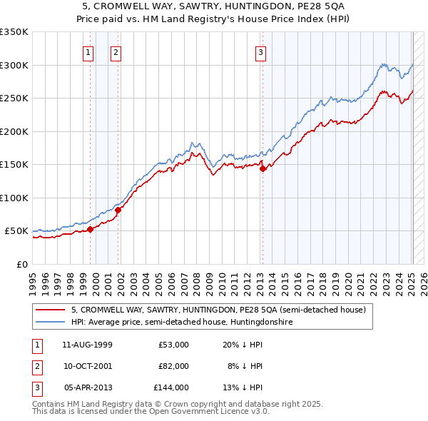 5, CROMWELL WAY, SAWTRY, HUNTINGDON, PE28 5QA: Price paid vs HM Land Registry's House Price Index