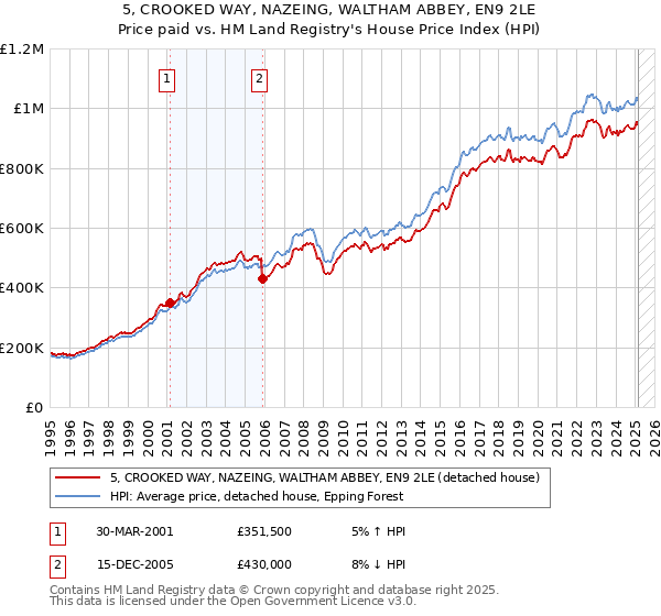 5, CROOKED WAY, NAZEING, WALTHAM ABBEY, EN9 2LE: Price paid vs HM Land Registry's House Price Index