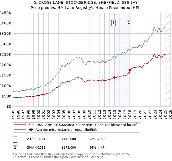 5, CROSS LANE, STOCKSBRIDGE, SHEFFIELD, S36 1AY: Price paid vs HM Land Registry's House Price Index