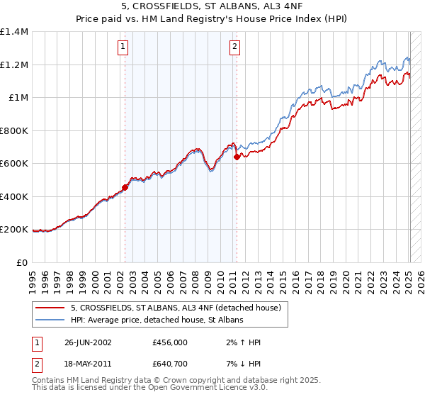 5, CROSSFIELDS, ST ALBANS, AL3 4NF: Price paid vs HM Land Registry's House Price Index