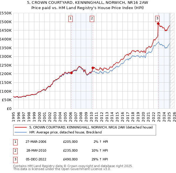 5, CROWN COURTYARD, KENNINGHALL, NORWICH, NR16 2AW: Price paid vs HM Land Registry's House Price Index