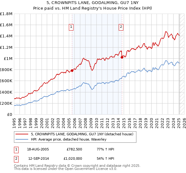5, CROWNPITS LANE, GODALMING, GU7 1NY: Price paid vs HM Land Registry's House Price Index