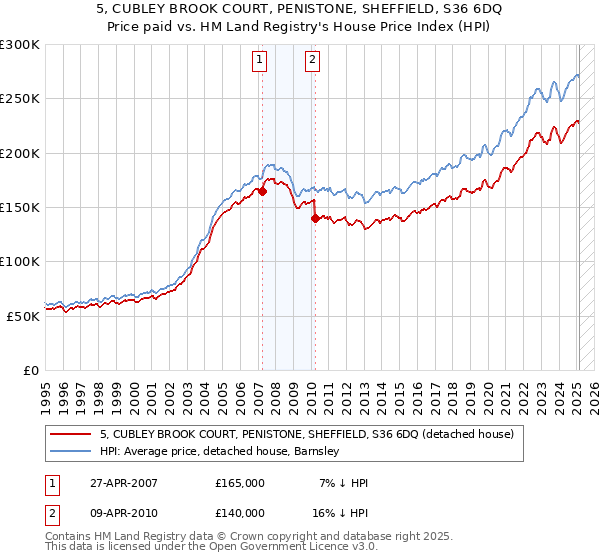 5, CUBLEY BROOK COURT, PENISTONE, SHEFFIELD, S36 6DQ: Price paid vs HM Land Registry's House Price Index
