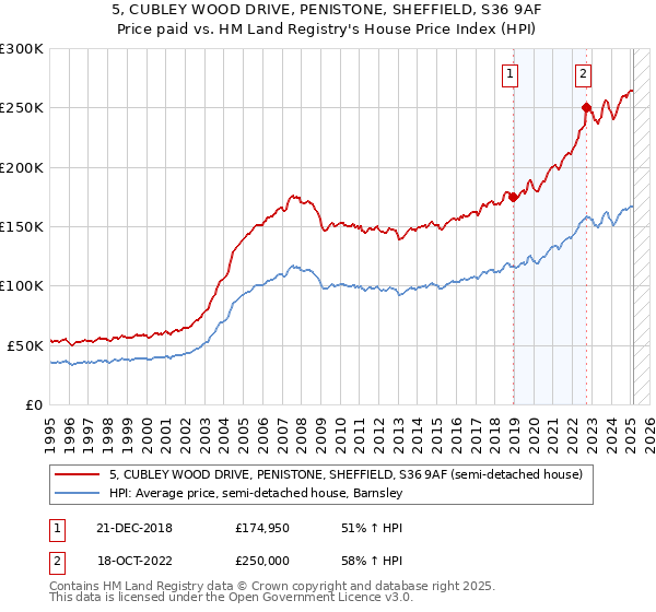 5, CUBLEY WOOD DRIVE, PENISTONE, SHEFFIELD, S36 9AF: Price paid vs HM Land Registry's House Price Index