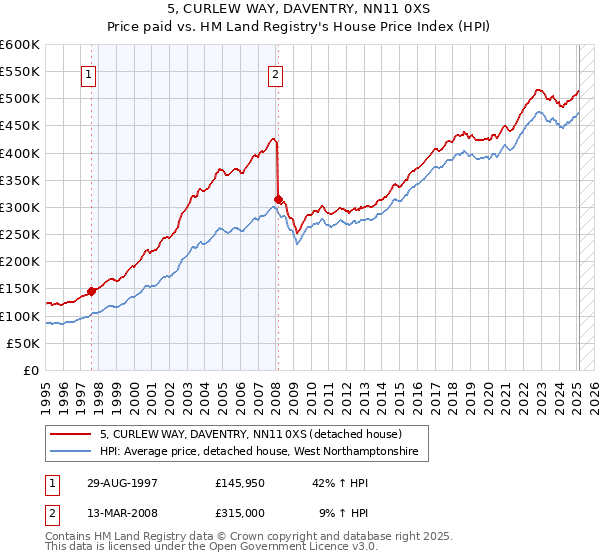 5, CURLEW WAY, DAVENTRY, NN11 0XS: Price paid vs HM Land Registry's House Price Index